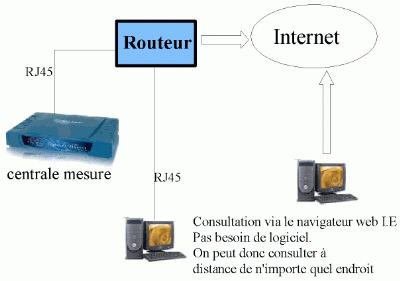 mesure surveillance de temprature sans fils par liaison radio