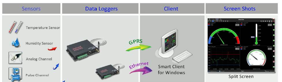 schma liaison centrale ehternet 3G