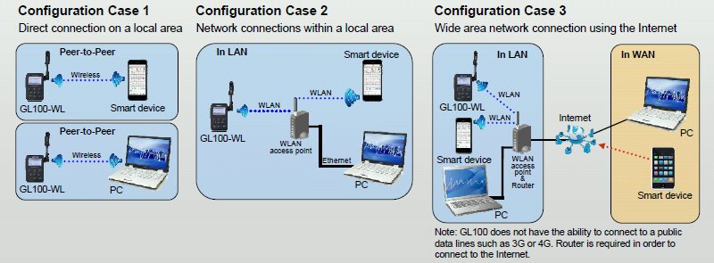 connexion réseau GL100  via routeur GSM